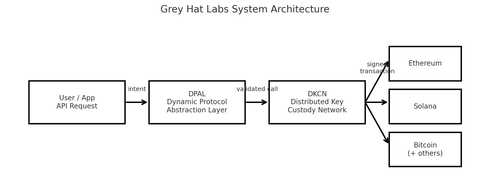 Grey Hat Labs Architecture: User/API → DPAL → DKCN → Multiple Blockchains